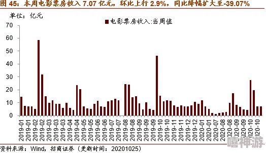 东方影库存正在进入30近期票房持续上涨吸引更多观众关注