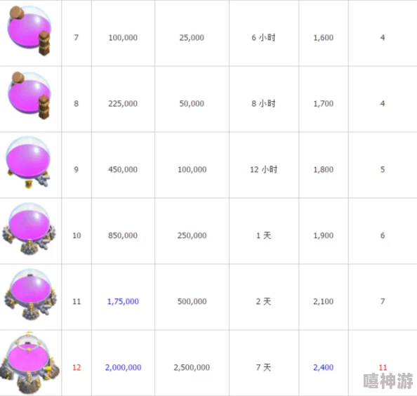 部落冲突夜世界储金罐升级全攻略：资料、时间等数据详解