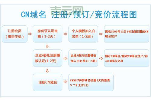 如何选择正规渠道进行域名购买：深度解析与推荐