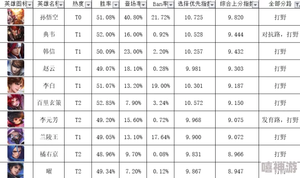 王者荣耀英雄强度排行榜是怎样的？